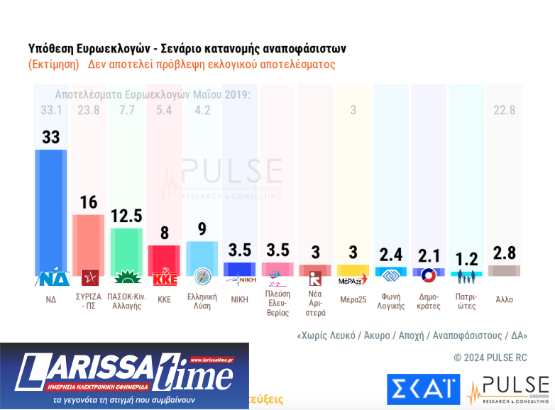Τρεις δημοσκοπήσεις: Τα μηνύματα στα στρατηγεία των κομμάτων-5